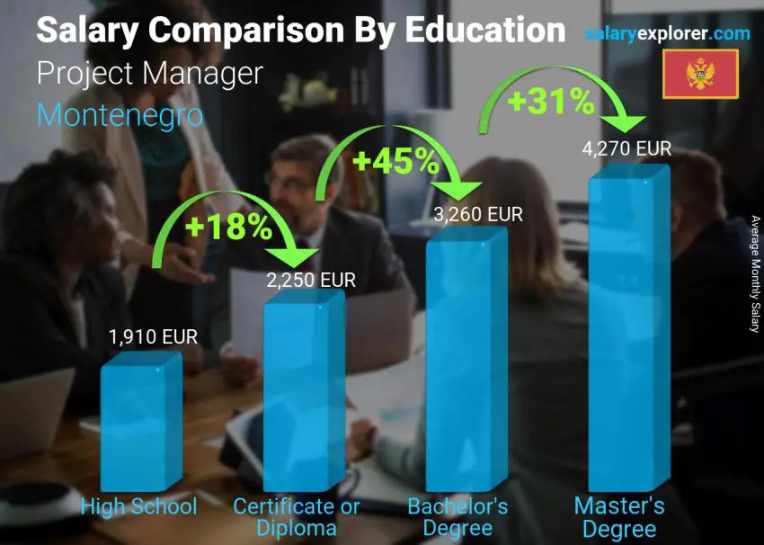 Salary comparison by education level monthly Montenegro Project Manager