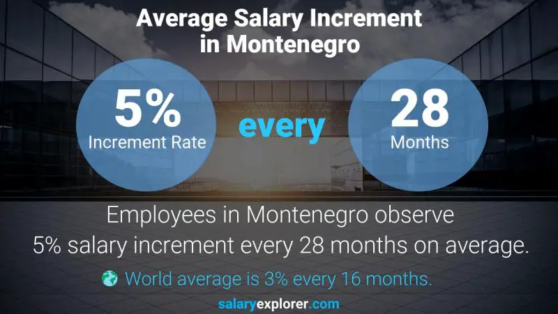 Annual Salary Increment Rate Montenegro All Rounder