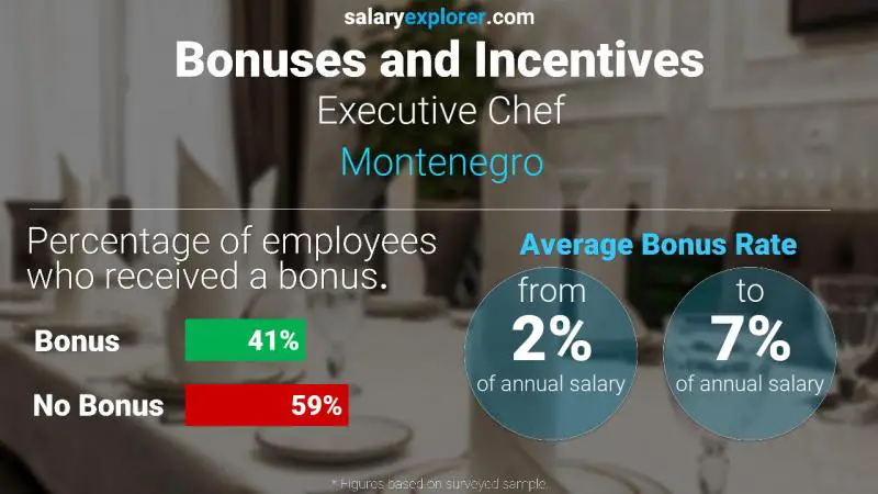 Annual Salary Bonus Rate Montenegro Executive Chef