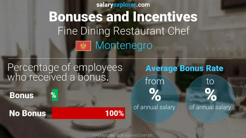 Annual Salary Bonus Rate Montenegro Fine Dining Restaurant Chef