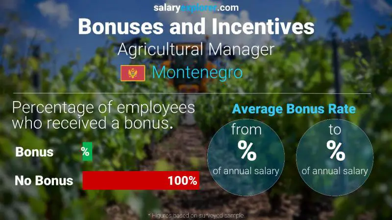 Annual Salary Bonus Rate Montenegro Agricultural Manager