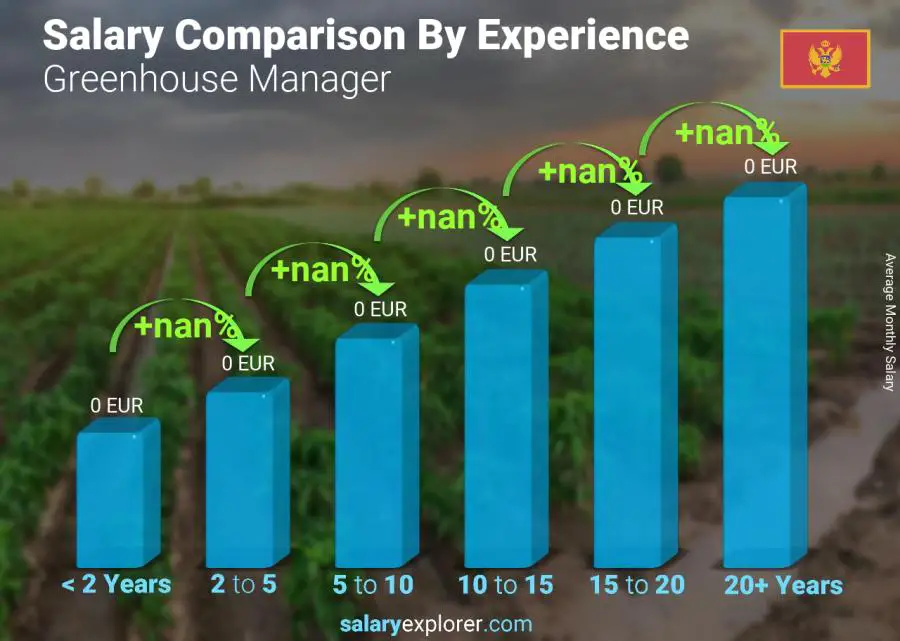 Salary comparison by years of experience monthly Montenegro Greenhouse Manager
