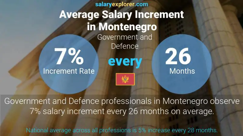 Annual Salary Increment Rate Montenegro Government and Defence