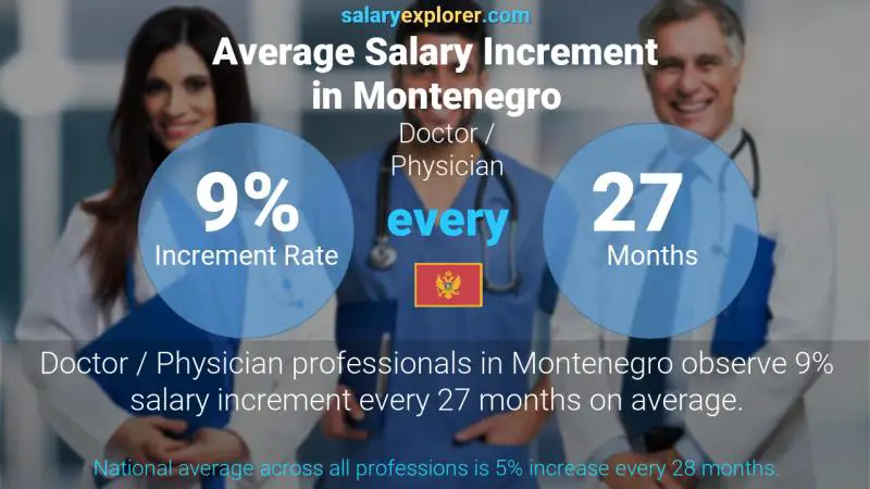 Annual Salary Increment Rate Montenegro Doctor / Physician