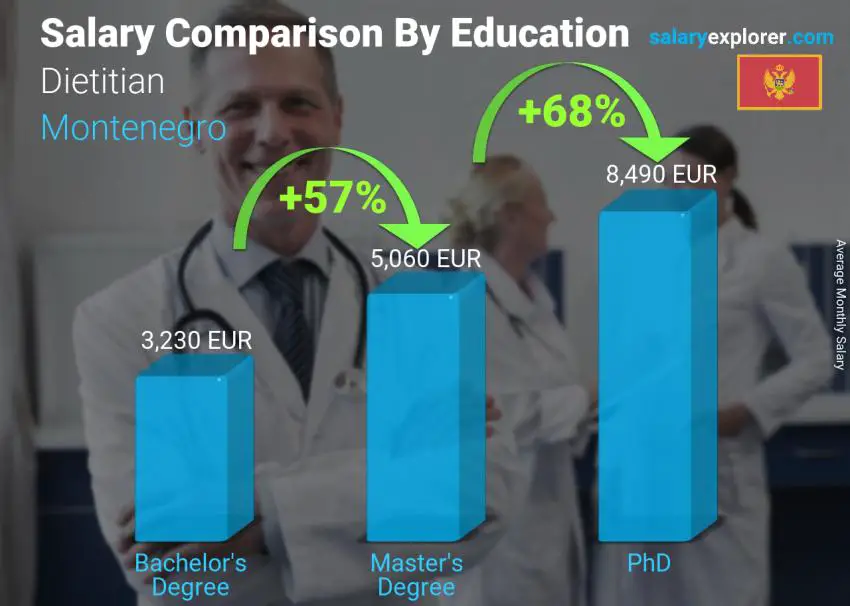 Salary comparison by education level monthly Montenegro Dietitian