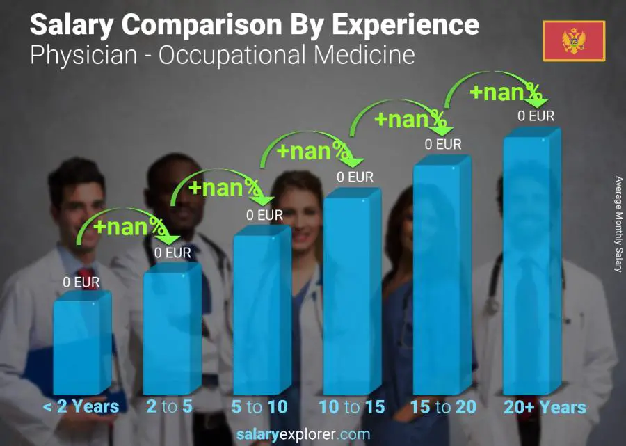 Salary comparison by years of experience monthly Montenegro Physician - Occupational Medicine