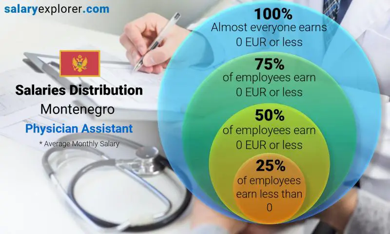 Median and salary distribution Montenegro Physician Assistant monthly