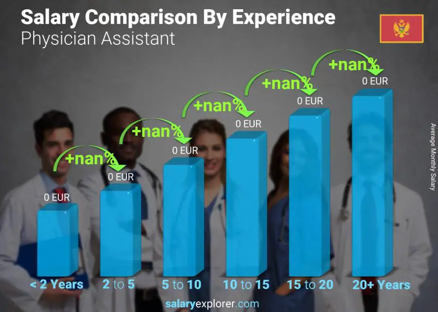 Salary comparison by years of experience monthly Montenegro Physician Assistant