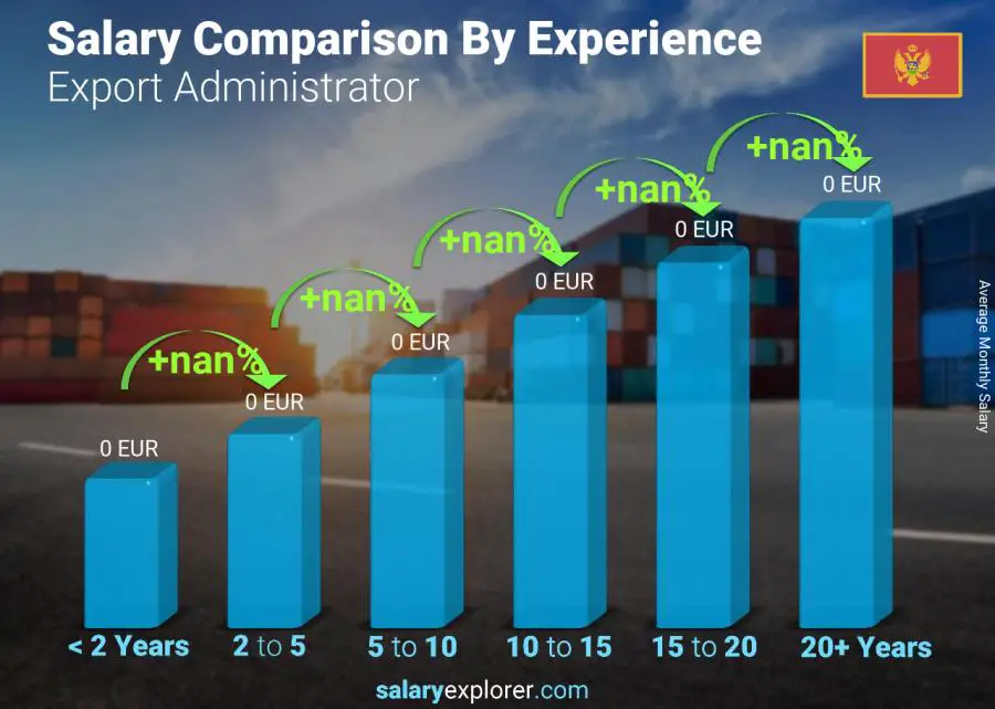 Salary comparison by years of experience monthly Montenegro Export Administrator