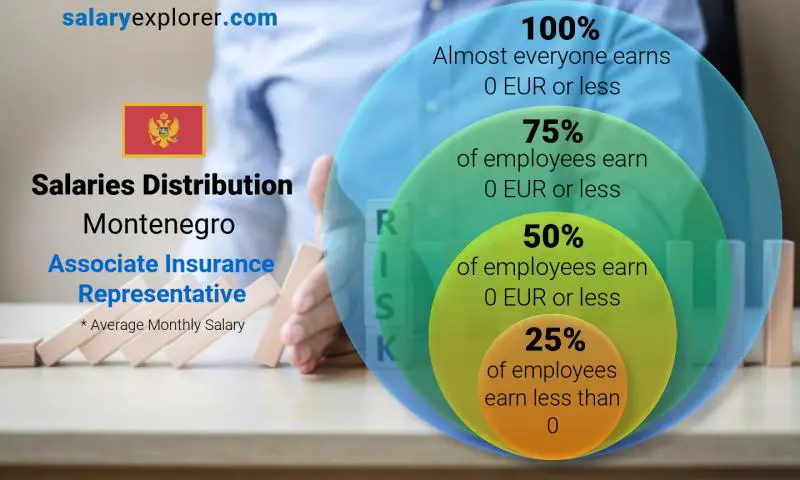 Median and salary distribution Montenegro Associate Insurance Representative monthly