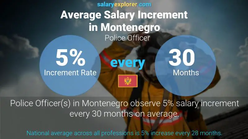 Annual Salary Increment Rate Montenegro Police Officer