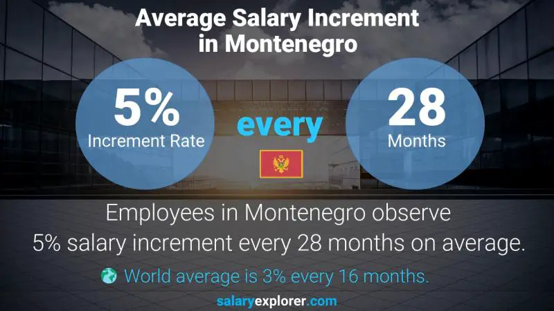 Annual Salary Increment Rate Montenegro Court Representative