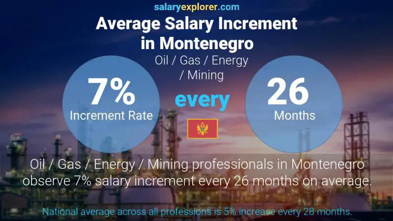 Annual Salary Increment Rate Montenegro Oil / Gas / Energy / Mining