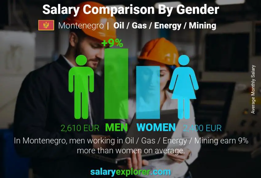 Salary comparison by gender Montenegro Oil / Gas / Energy / Mining monthly