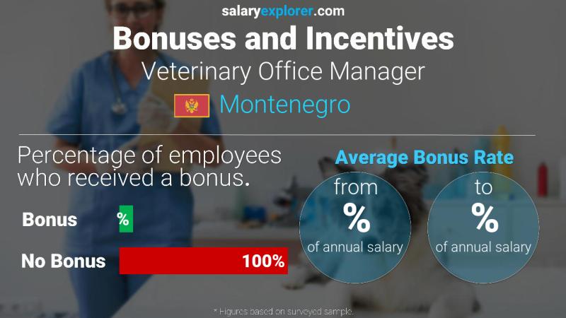 Annual Salary Bonus Rate Montenegro Veterinary Office Manager