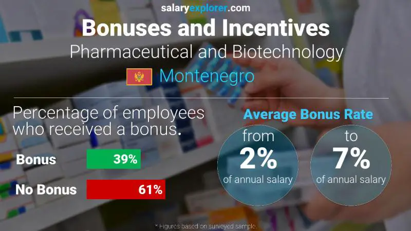 Annual Salary Bonus Rate Montenegro Pharmaceutical and Biotechnology