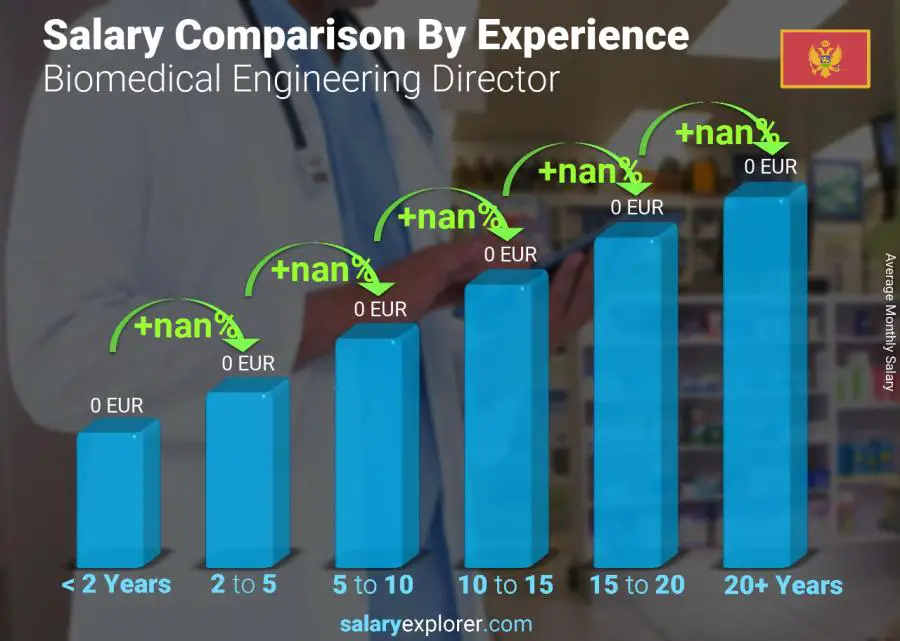 Salary comparison by years of experience monthly Montenegro Biomedical Engineering Director