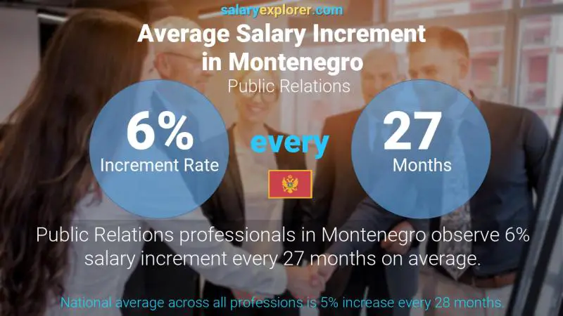 Annual Salary Increment Rate Montenegro Public Relations