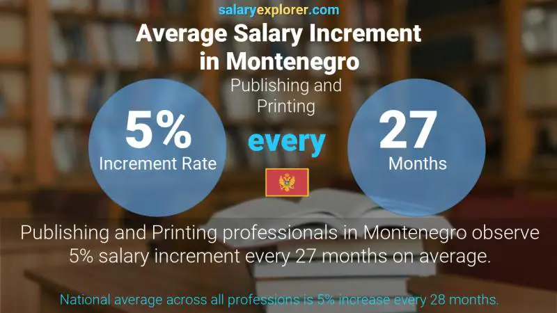 Annual Salary Increment Rate Montenegro Publishing and Printing