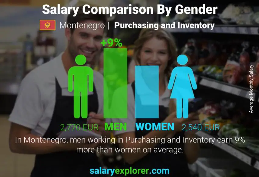 Salary comparison by gender Montenegro Purchasing and Inventory monthly