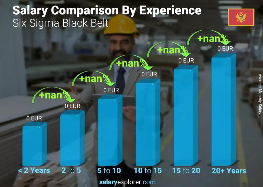 Salary comparison by years of experience monthly Montenegro Six Sigma Black Belt