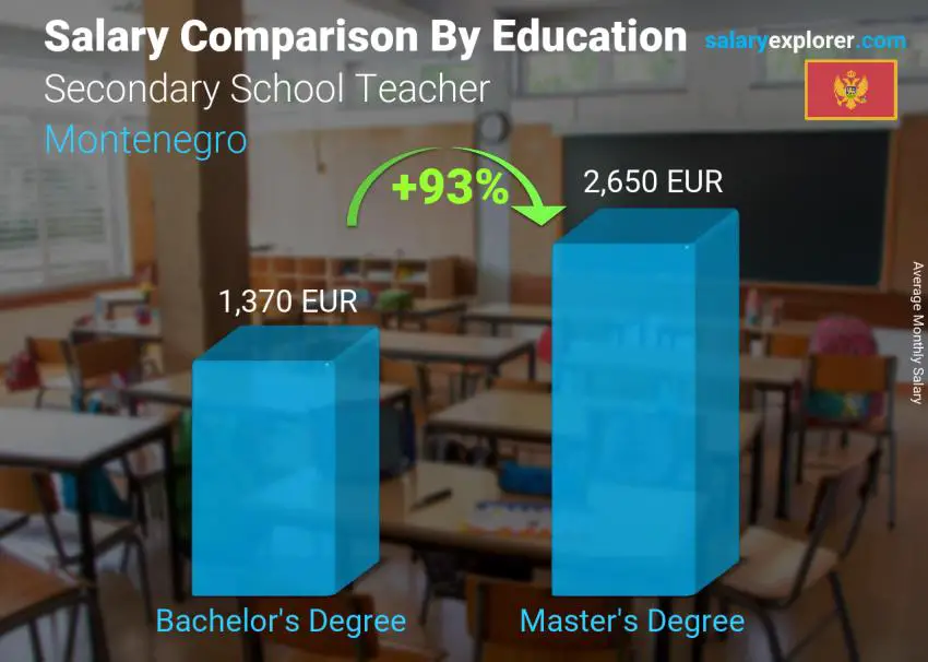 Salary comparison by education level monthly Montenegro Secondary School Teacher