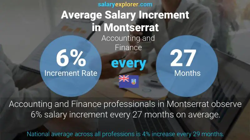 Annual Salary Increment Rate Montserrat Accounting and Finance