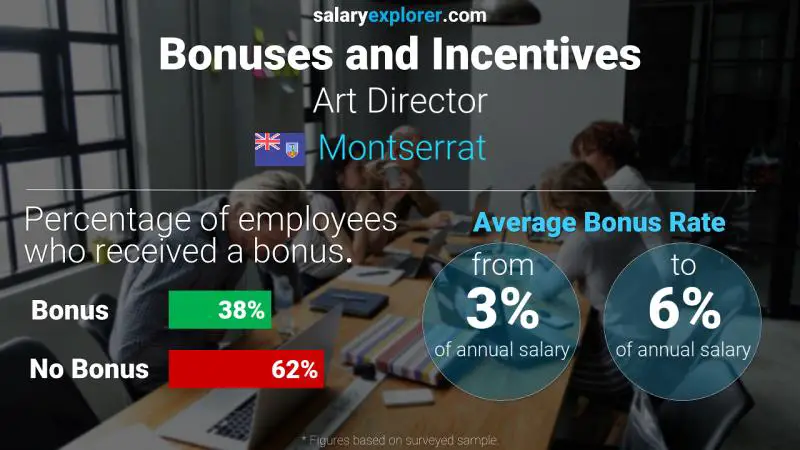 Annual Salary Bonus Rate Montserrat Art Director