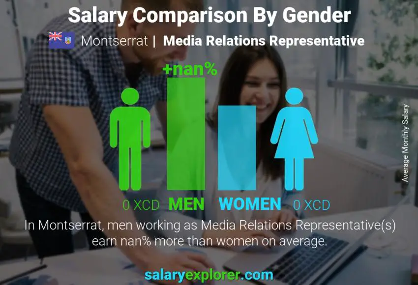 Salary comparison by gender Montserrat Media Relations Representative monthly