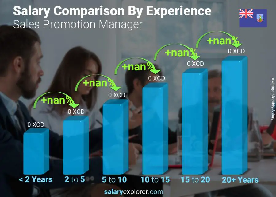 Salary comparison by years of experience monthly Montserrat Sales Promotion Manager