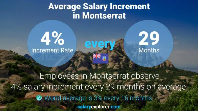Annual Salary Increment Rate Montserrat