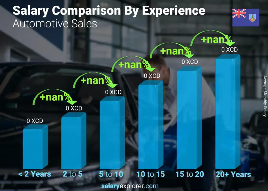 Salary comparison by years of experience monthly Montserrat Automotive Sales