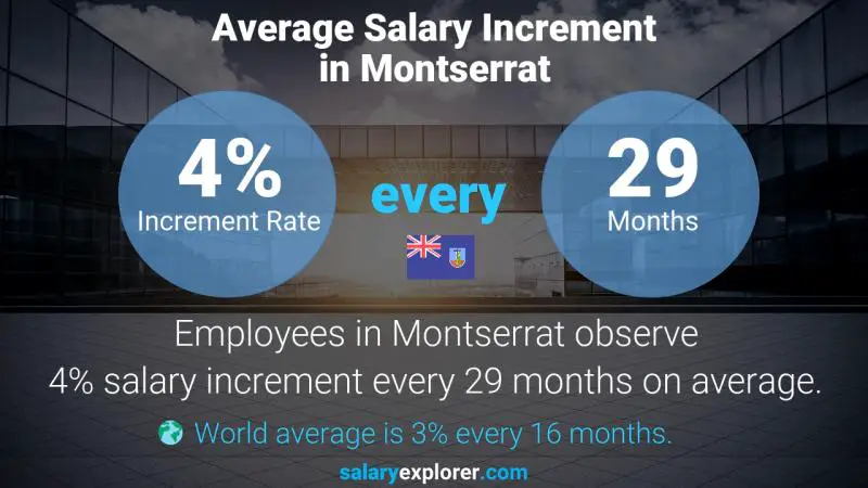 Annual Salary Increment Rate Montserrat Financial Banking Assistant