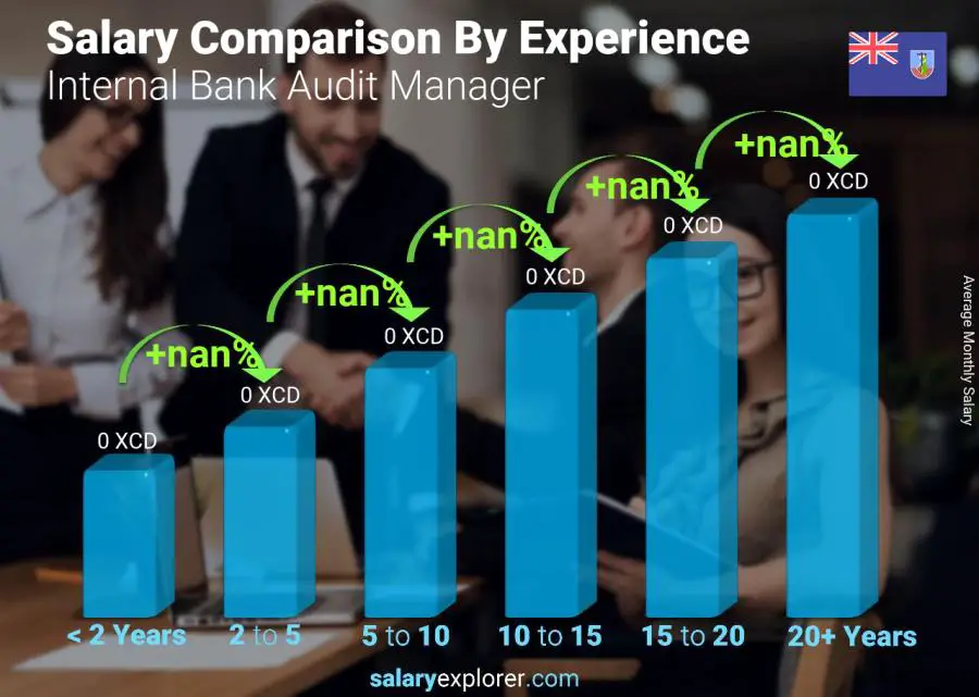 Salary comparison by years of experience monthly Montserrat Internal Bank Audit Manager