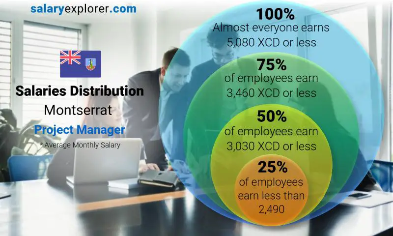 Median and salary distribution Montserrat Project Manager monthly