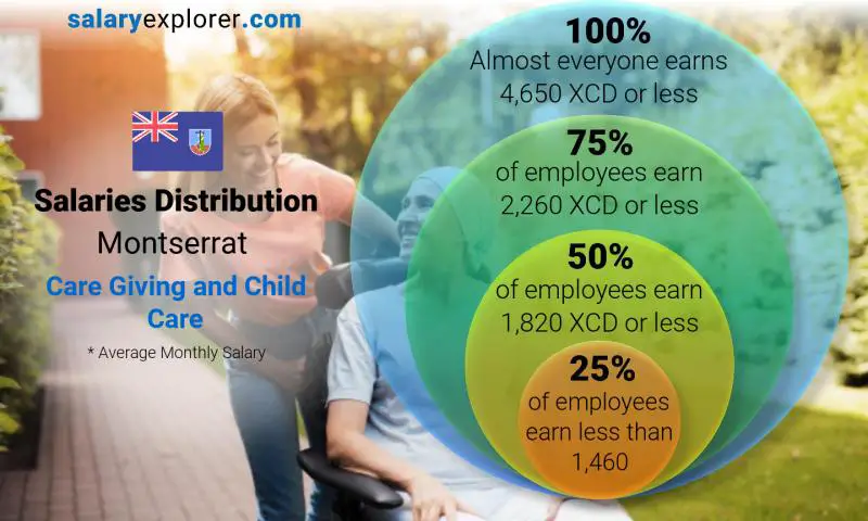 Median and salary distribution Montserrat Care Giving and Child Care monthly