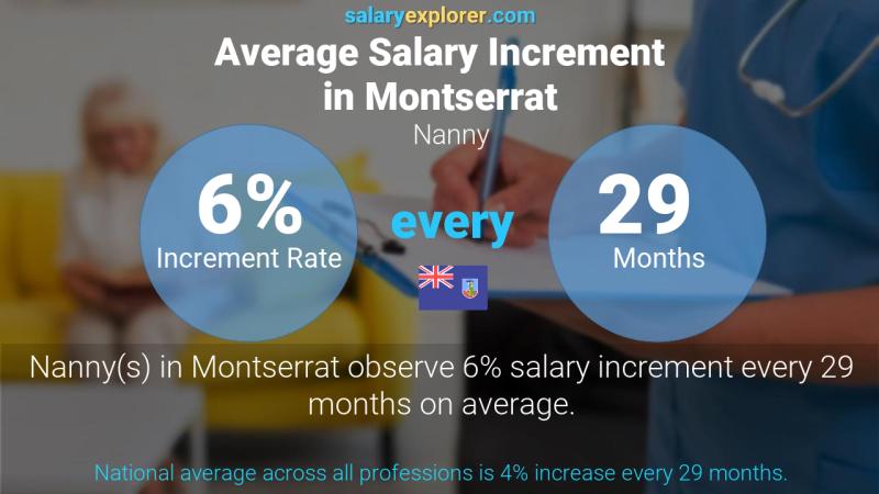 Annual Salary Increment Rate Montserrat Nanny