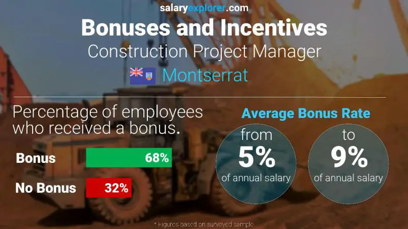 Annual Salary Bonus Rate Montserrat Construction Project Manager