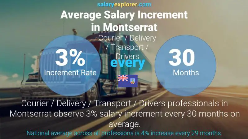 Annual Salary Increment Rate Montserrat Courier / Delivery / Transport / Drivers