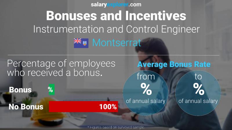 Annual Salary Bonus Rate Montserrat Instrumentation and Control Engineer