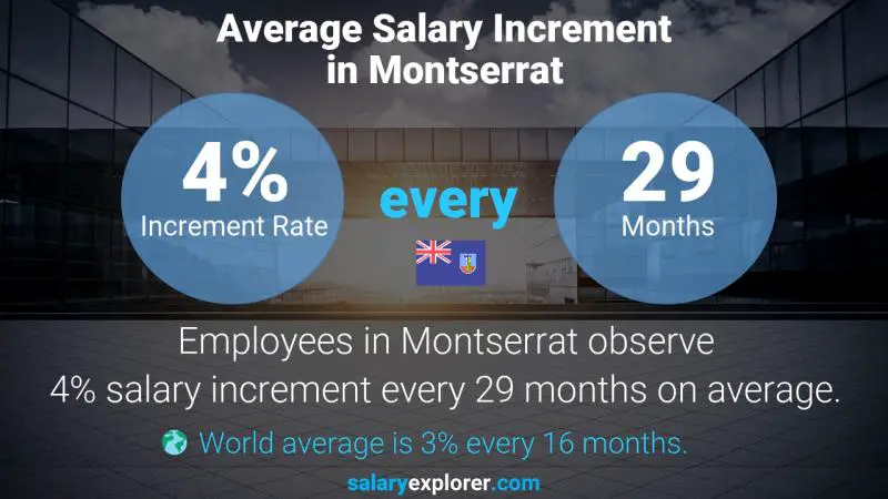 Annual Salary Increment Rate Montserrat Instrumentation and Control Engineer