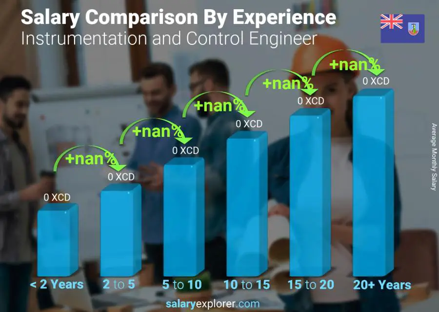 Salary comparison by years of experience monthly Montserrat Instrumentation and Control Engineer