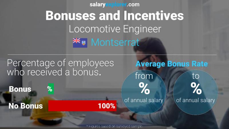 Annual Salary Bonus Rate Montserrat Locomotive Engineer