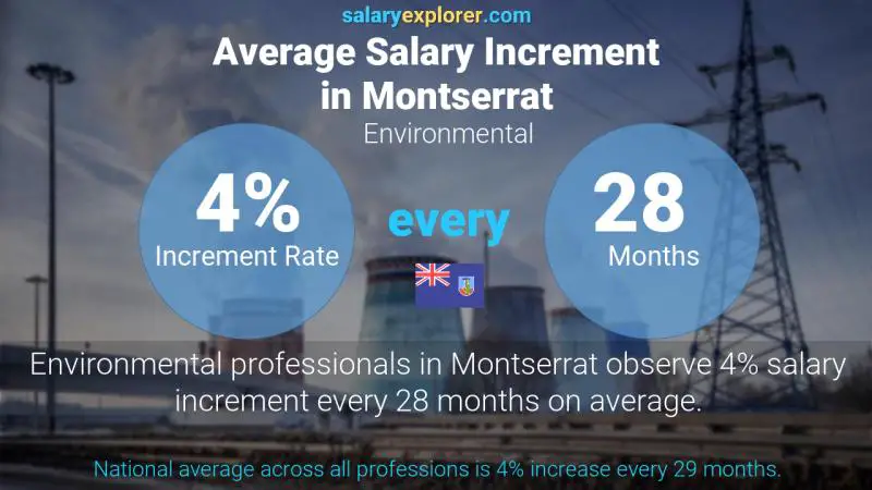 Annual Salary Increment Rate Montserrat Environmental