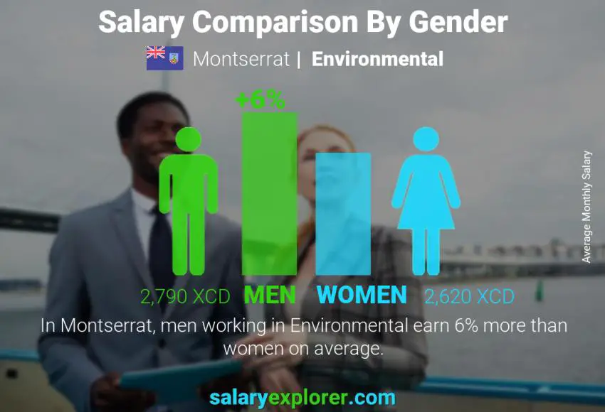 Salary comparison by gender Montserrat Environmental monthly