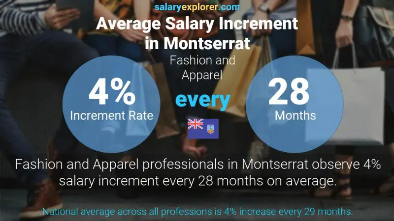 Annual Salary Increment Rate Montserrat Fashion and Apparel