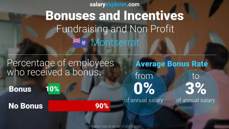 Annual Salary Bonus Rate Montserrat Fundraising and Non Profit