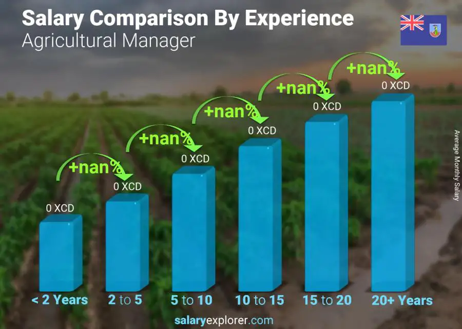 Salary comparison by years of experience monthly Montserrat Agricultural Manager