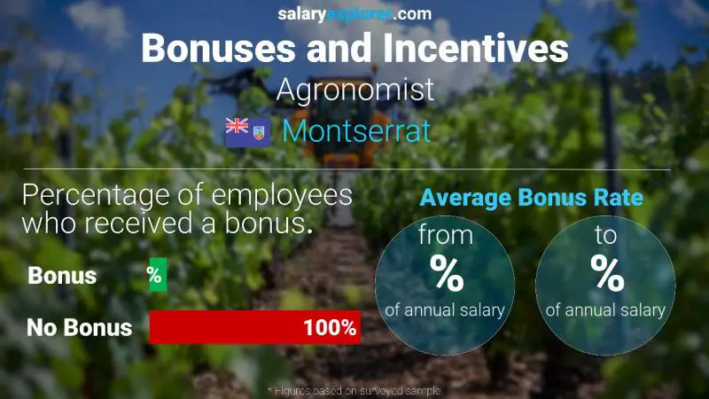 Annual Salary Bonus Rate Montserrat Agronomist