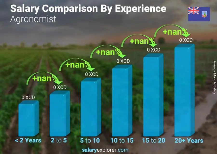 Salary comparison by years of experience monthly Montserrat Agronomist